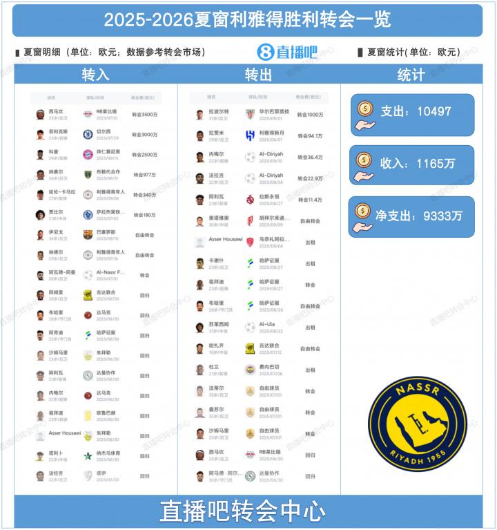 利雅得新月, 后卫, 重要转出